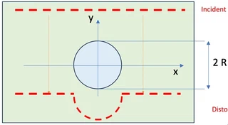 A circular water-filled channel in PDMS deforms under pressure and distorts the transmitted optical wavefront.